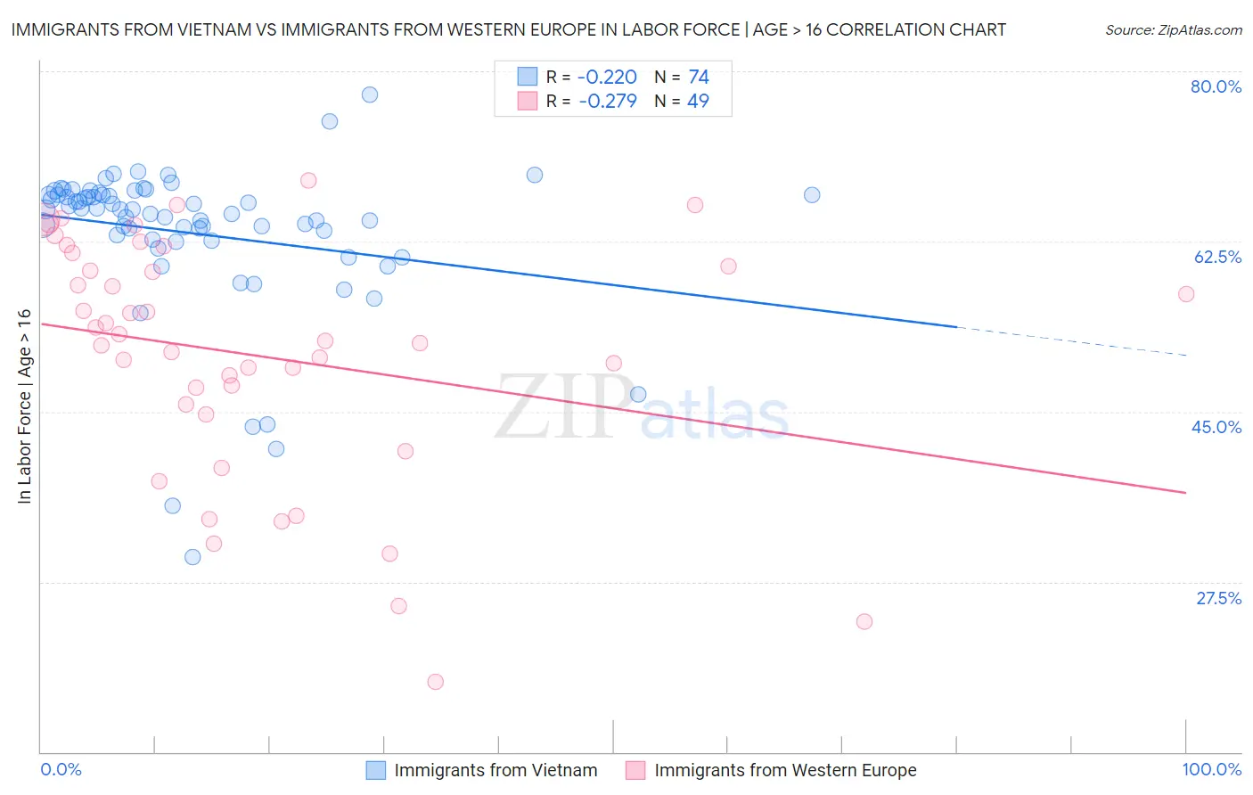 Immigrants from Vietnam vs Immigrants from Western Europe In Labor Force | Age > 16