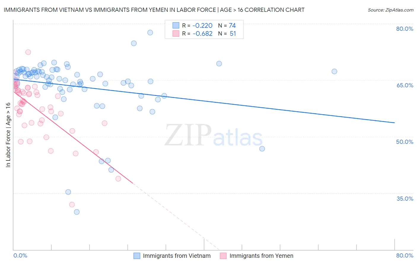 Immigrants from Vietnam vs Immigrants from Yemen In Labor Force | Age > 16