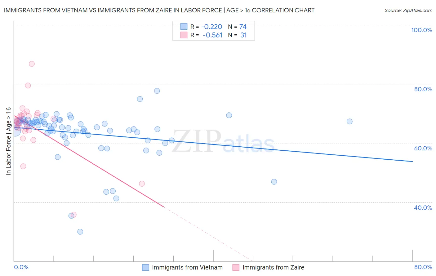 Immigrants from Vietnam vs Immigrants from Zaire In Labor Force | Age > 16
