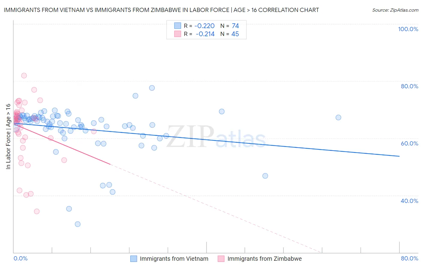 Immigrants from Vietnam vs Immigrants from Zimbabwe In Labor Force | Age > 16