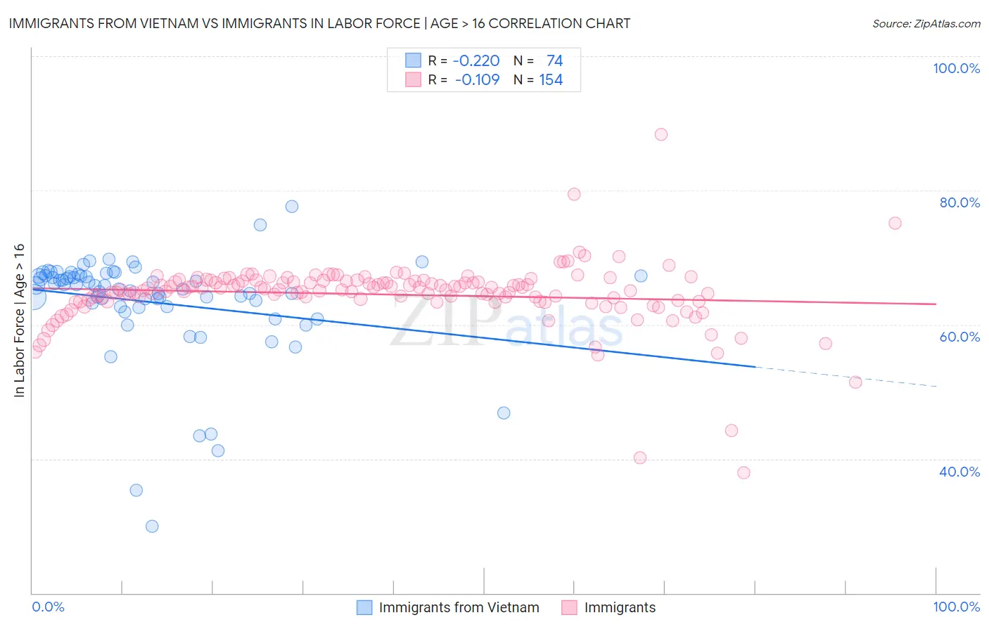 Immigrants from Vietnam vs Immigrants In Labor Force | Age > 16