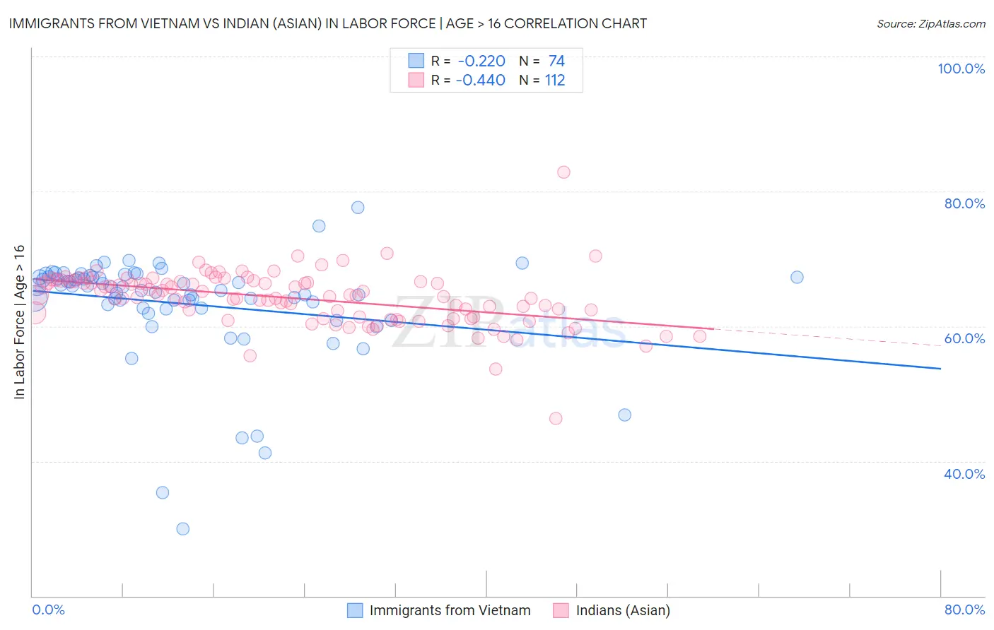 Immigrants from Vietnam vs Indian (Asian) In Labor Force | Age > 16