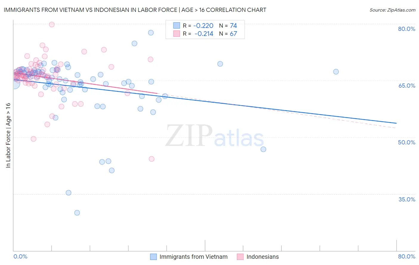 Immigrants from Vietnam vs Indonesian In Labor Force | Age > 16