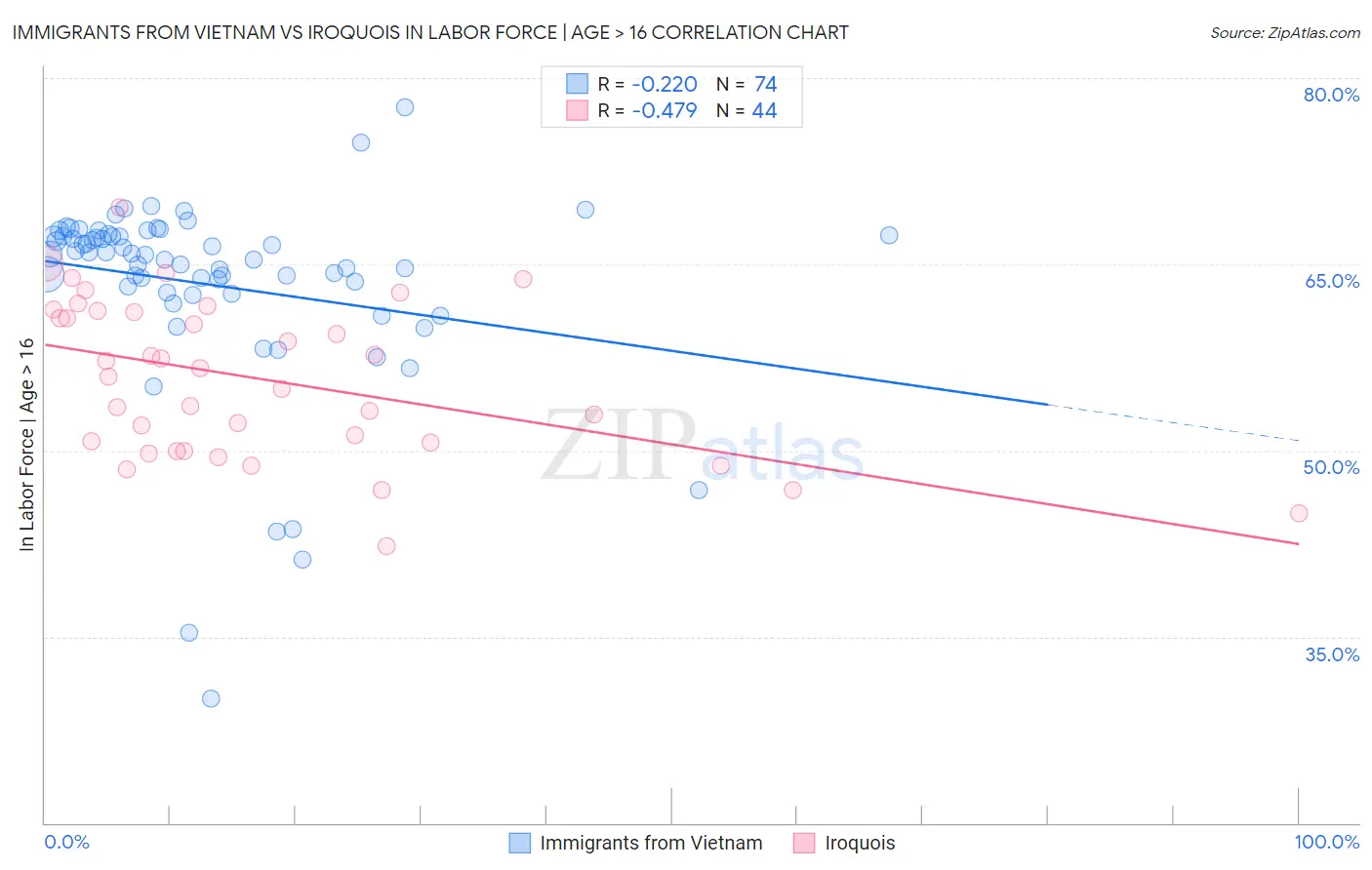 Immigrants from Vietnam vs Iroquois In Labor Force | Age > 16