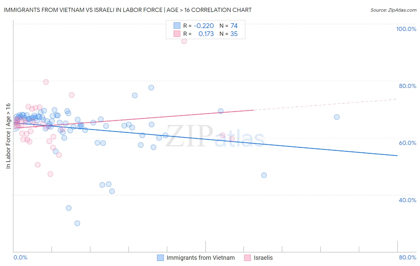 Immigrants from Vietnam vs Israeli In Labor Force | Age > 16