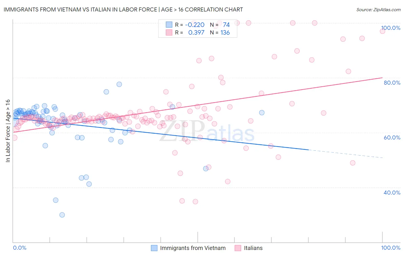 Immigrants from Vietnam vs Italian In Labor Force | Age > 16
