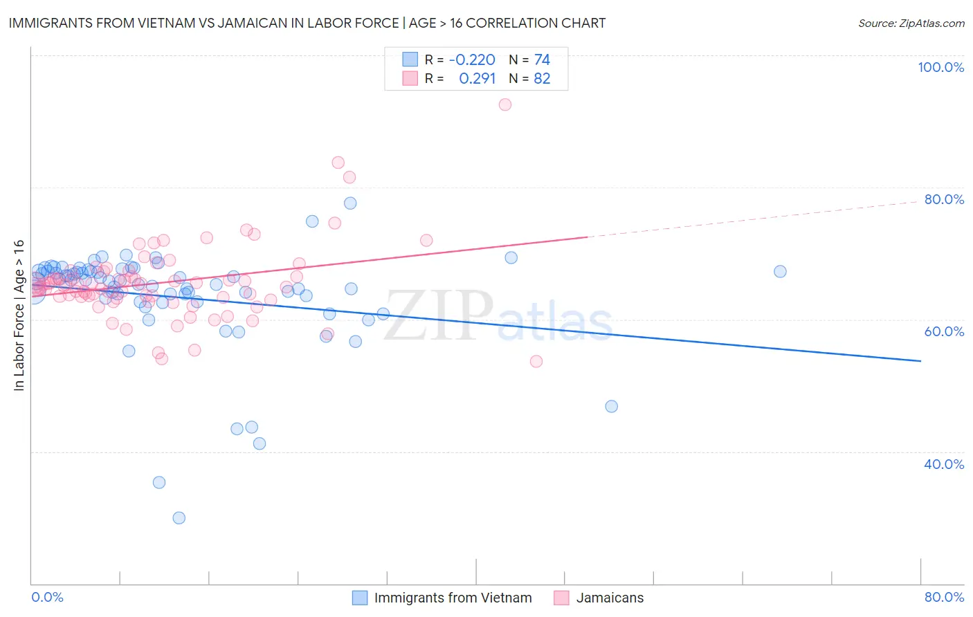 Immigrants from Vietnam vs Jamaican In Labor Force | Age > 16