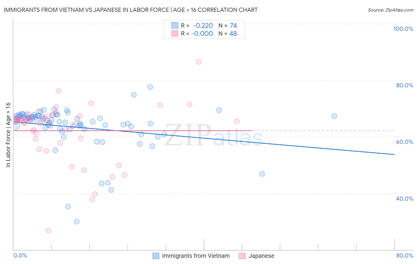 Immigrants from Vietnam vs Japanese In Labor Force | Age > 16