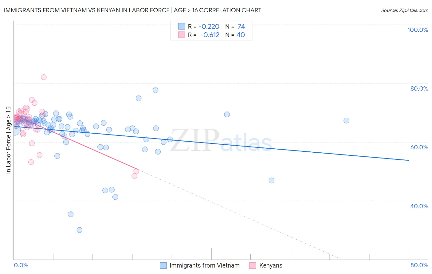 Immigrants from Vietnam vs Kenyan In Labor Force | Age > 16