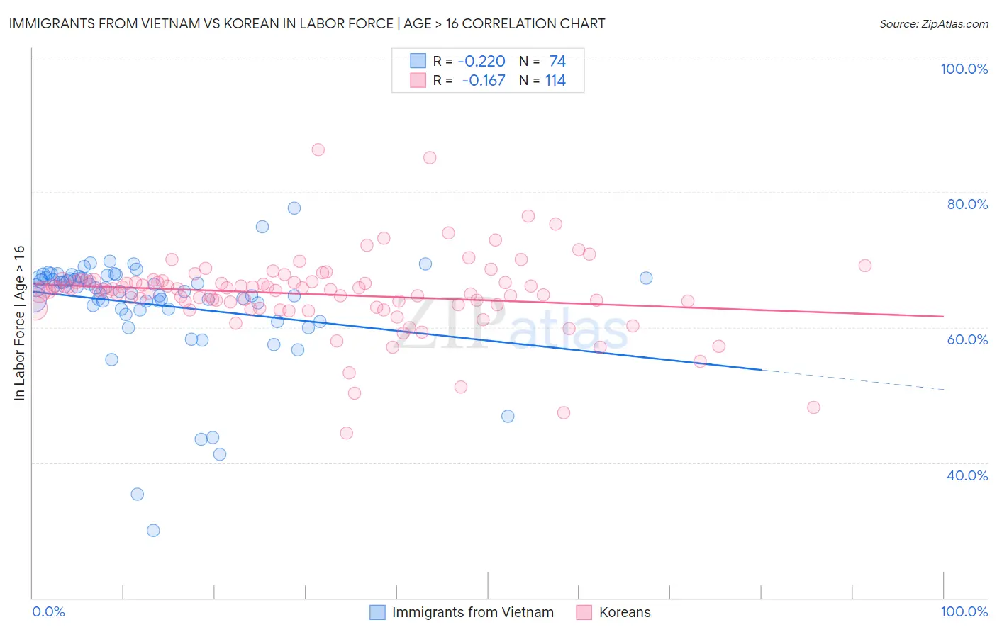 Immigrants from Vietnam vs Korean In Labor Force | Age > 16