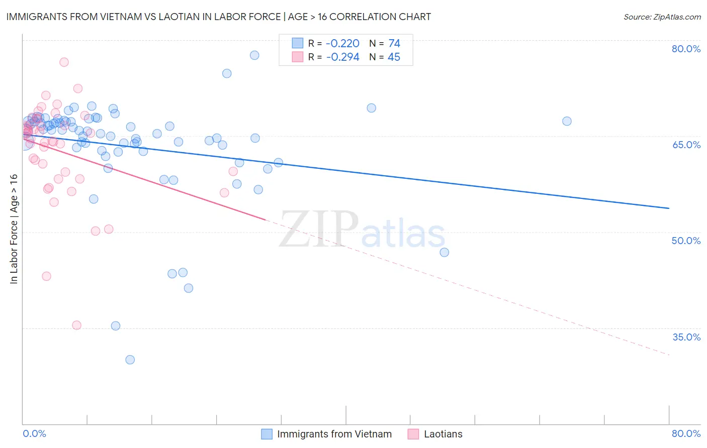 Immigrants from Vietnam vs Laotian In Labor Force | Age > 16