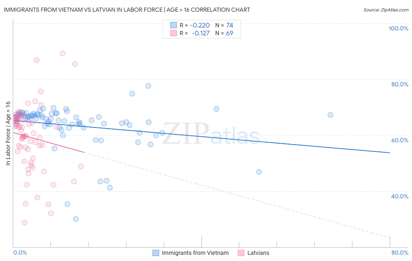 Immigrants from Vietnam vs Latvian In Labor Force | Age > 16