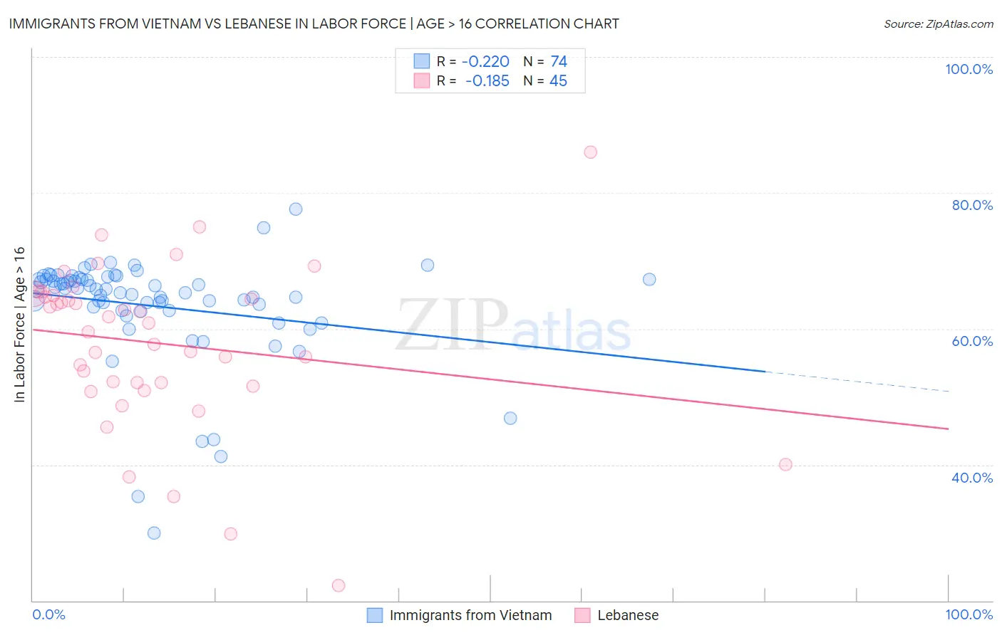 Immigrants from Vietnam vs Lebanese In Labor Force | Age > 16