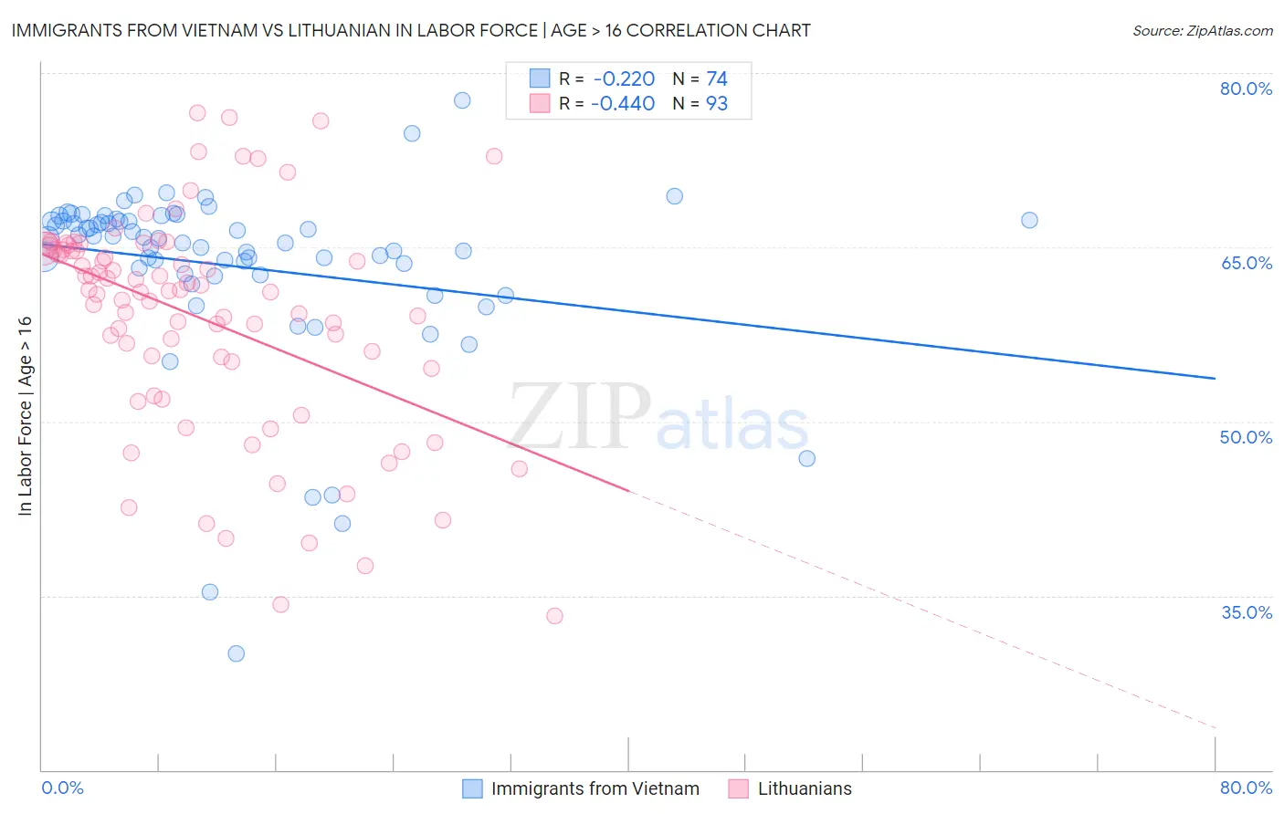 Immigrants from Vietnam vs Lithuanian In Labor Force | Age > 16