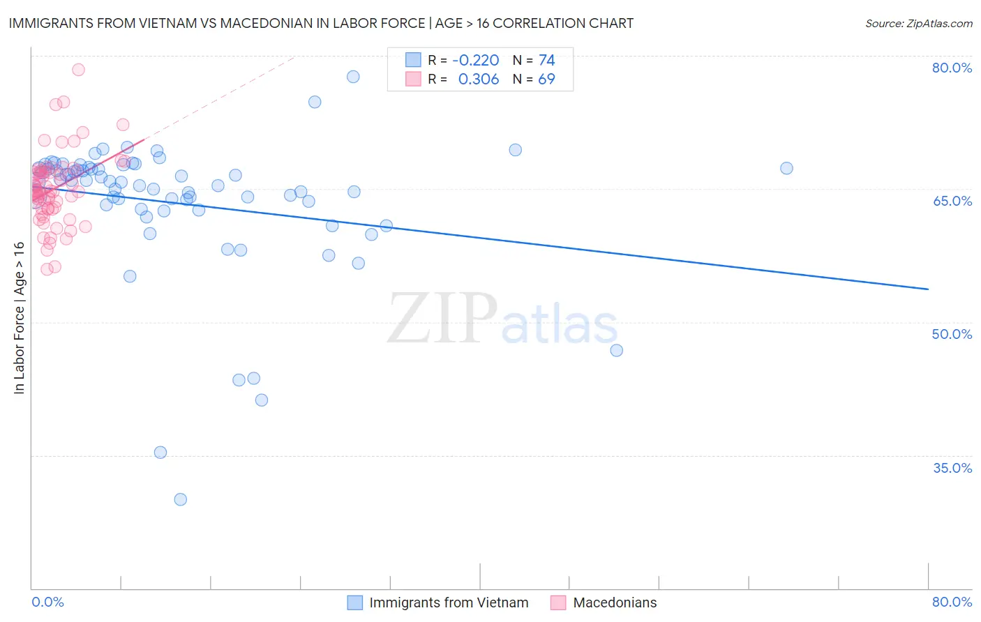 Immigrants from Vietnam vs Macedonian In Labor Force | Age > 16