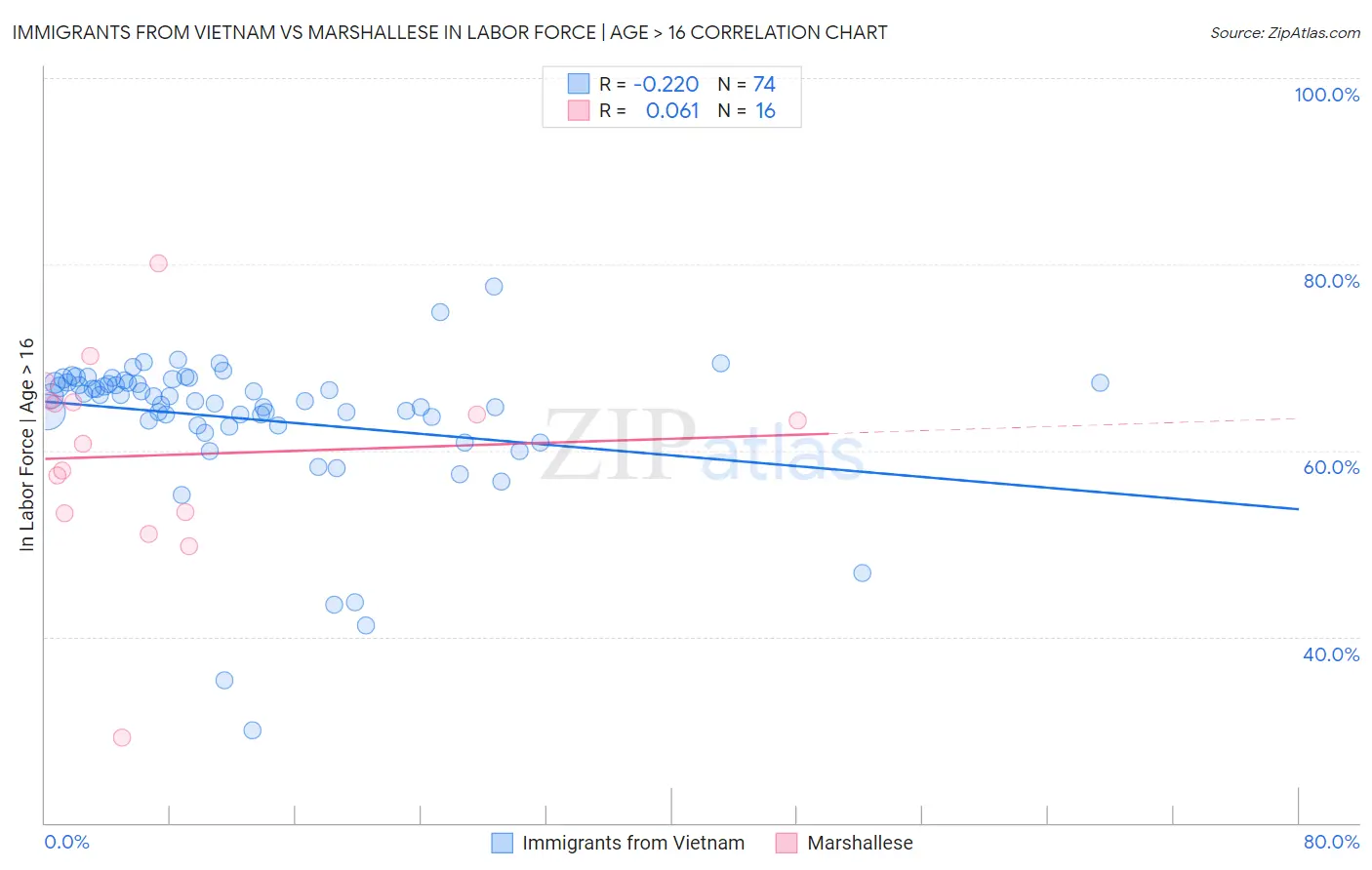 Immigrants from Vietnam vs Marshallese In Labor Force | Age > 16