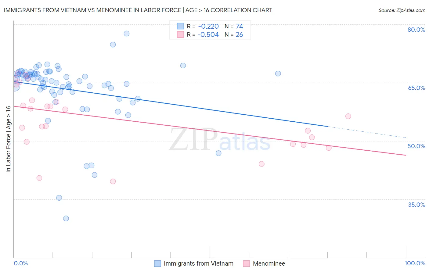 Immigrants from Vietnam vs Menominee In Labor Force | Age > 16