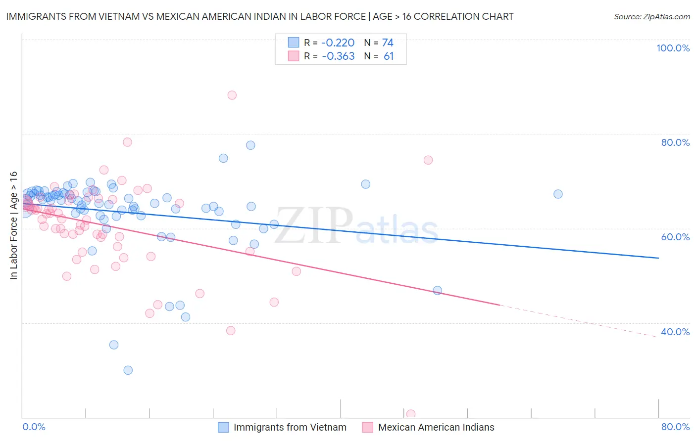 Immigrants from Vietnam vs Mexican American Indian In Labor Force | Age > 16