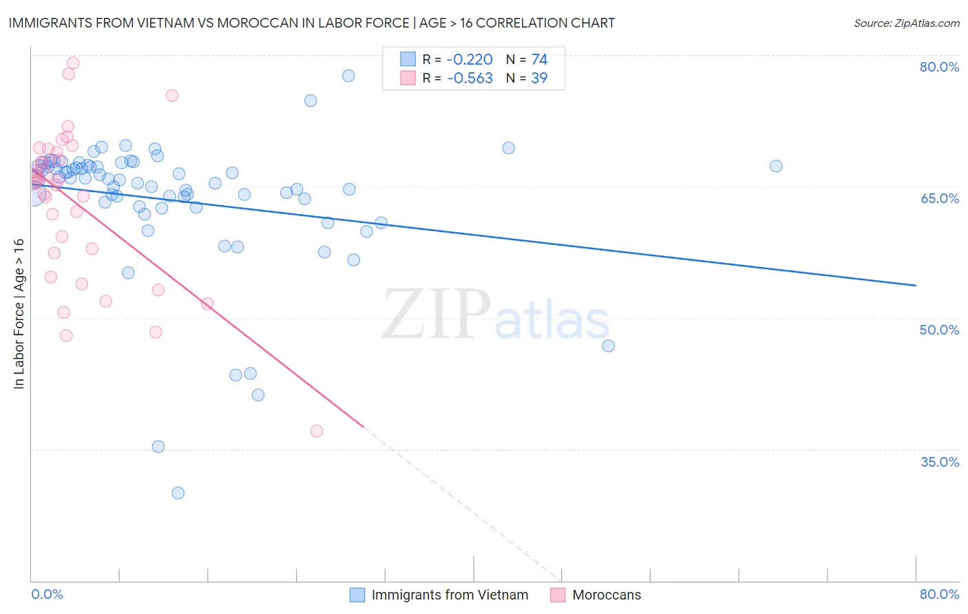 Immigrants from Vietnam vs Moroccan In Labor Force | Age > 16