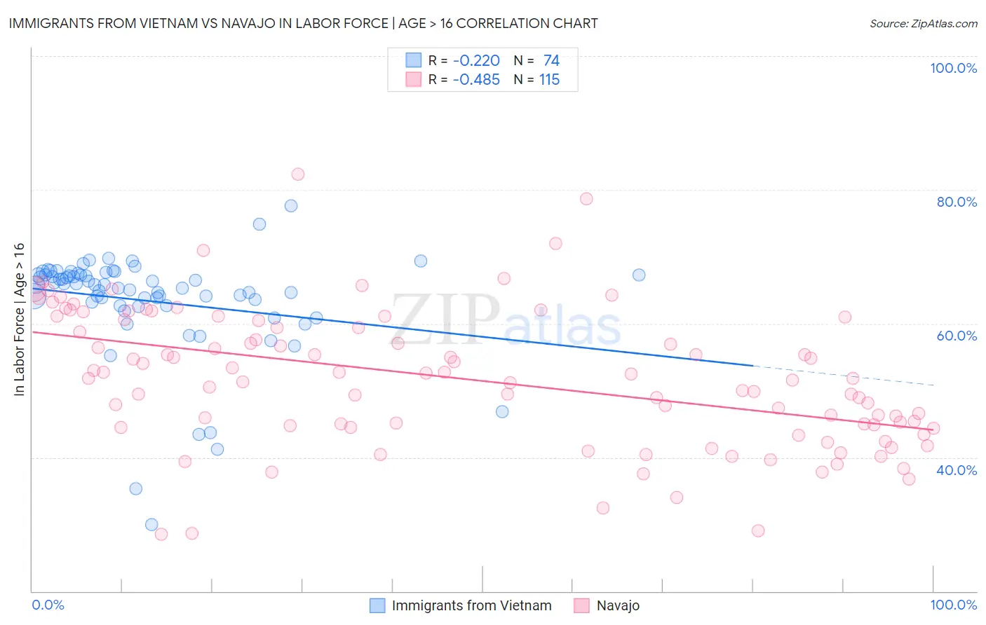 Immigrants from Vietnam vs Navajo In Labor Force | Age > 16