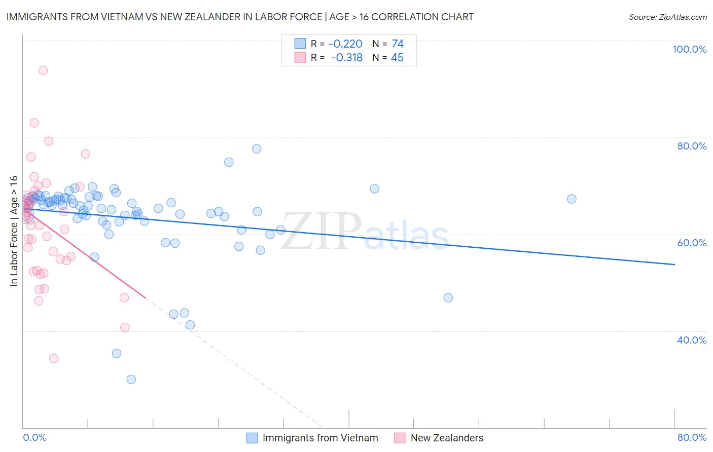 Immigrants from Vietnam vs New Zealander In Labor Force | Age > 16