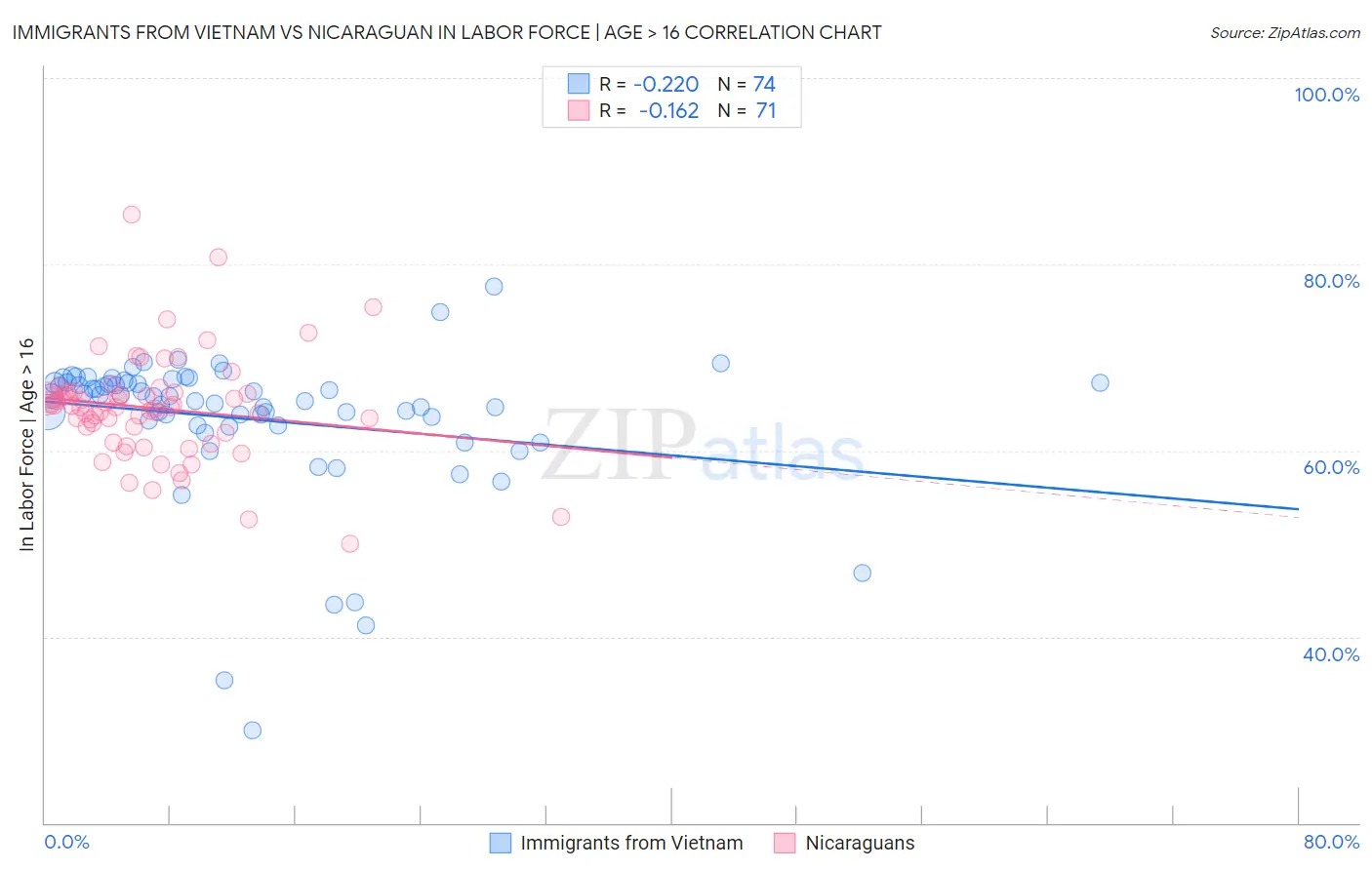 Immigrants from Vietnam vs Nicaraguan In Labor Force | Age > 16