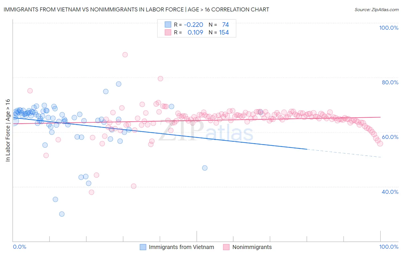 Immigrants from Vietnam vs Nonimmigrants In Labor Force | Age > 16