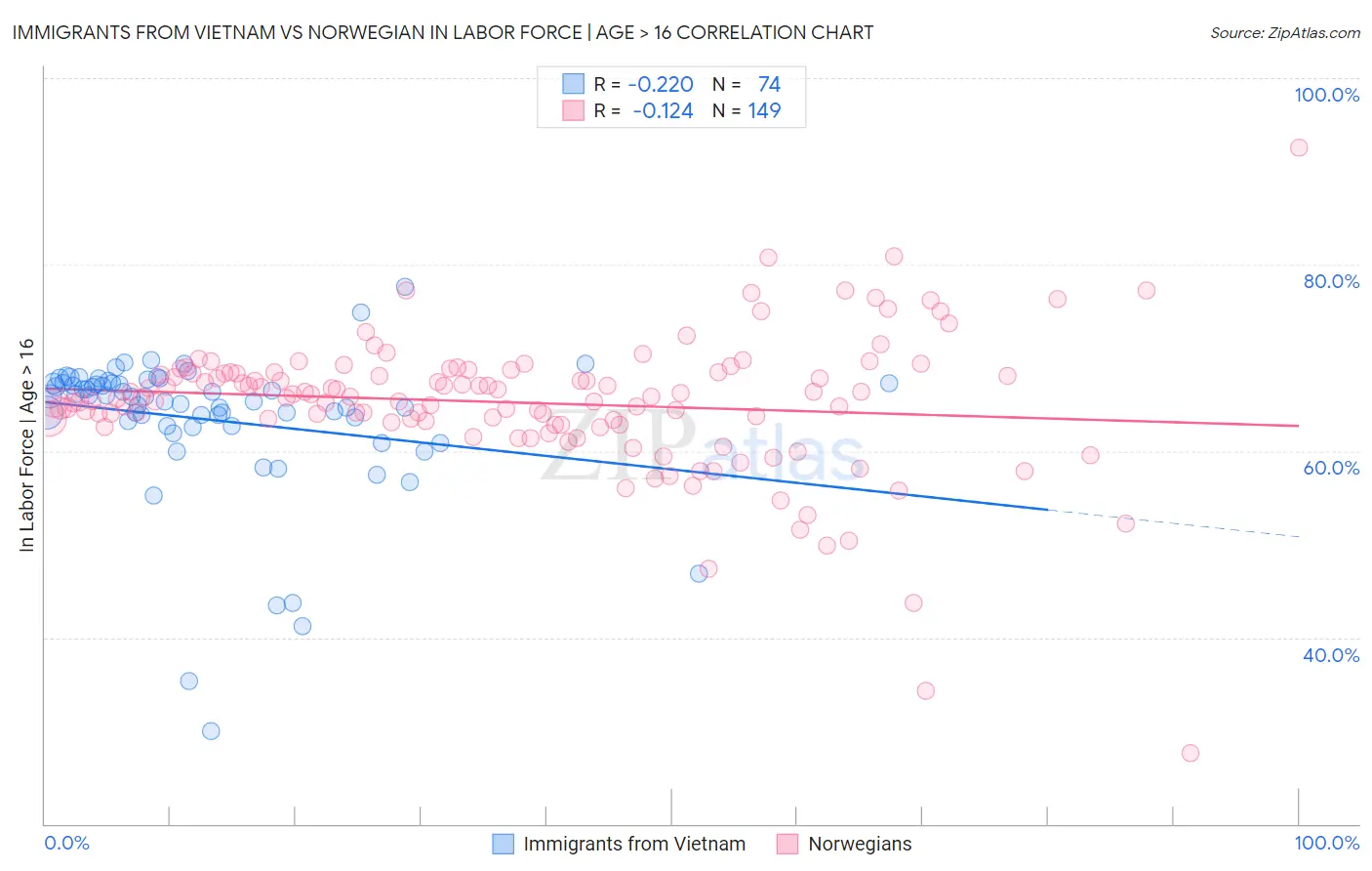 Immigrants from Vietnam vs Norwegian In Labor Force | Age > 16
