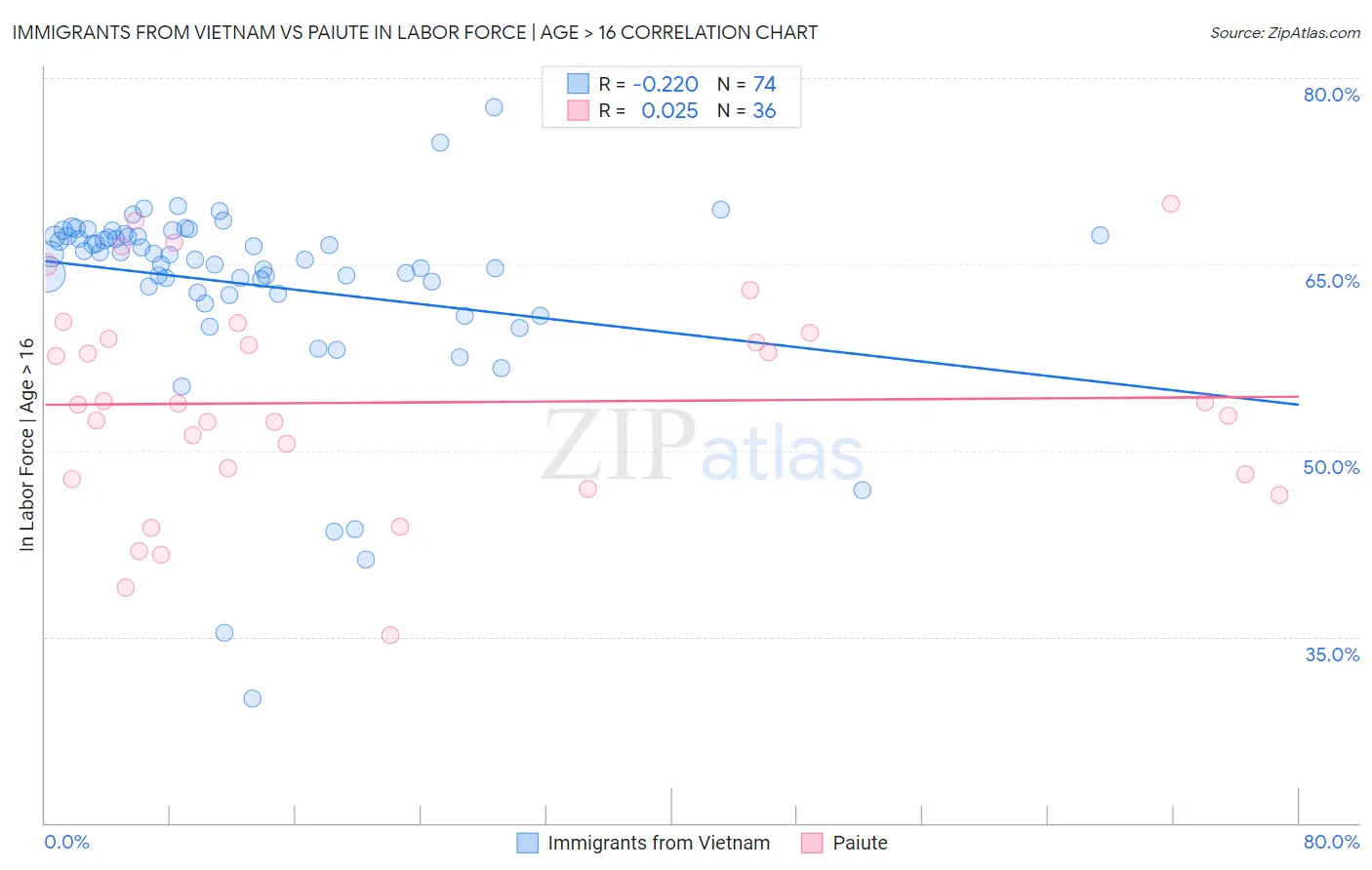Immigrants from Vietnam vs Paiute In Labor Force | Age > 16