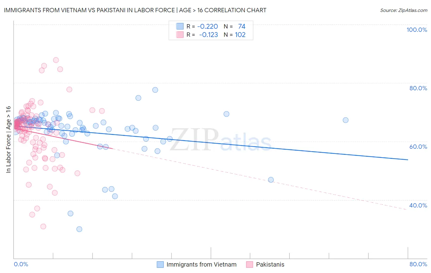 Immigrants from Vietnam vs Pakistani In Labor Force | Age > 16