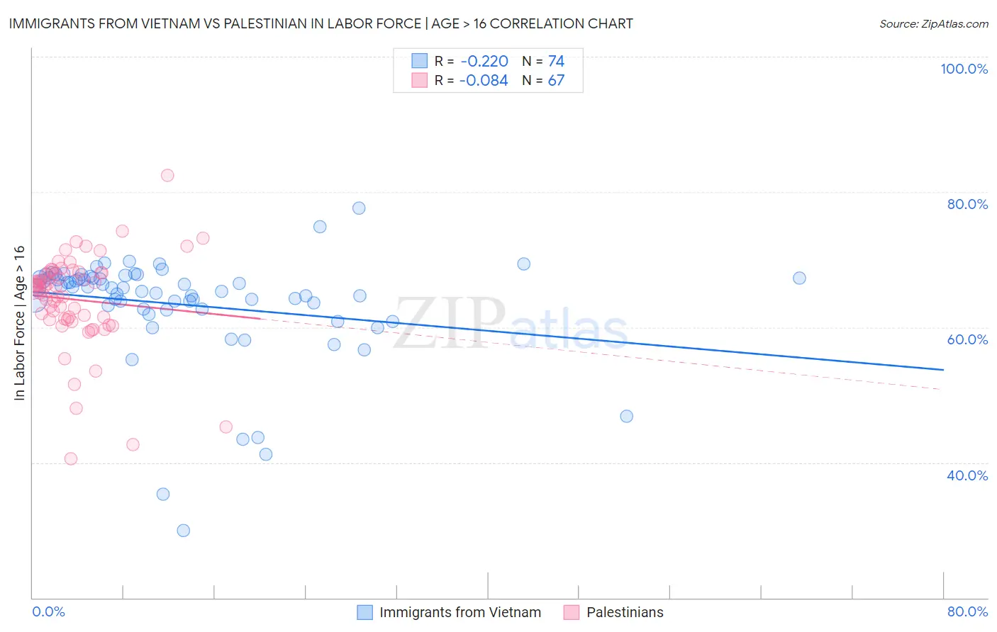 Immigrants from Vietnam vs Palestinian In Labor Force | Age > 16