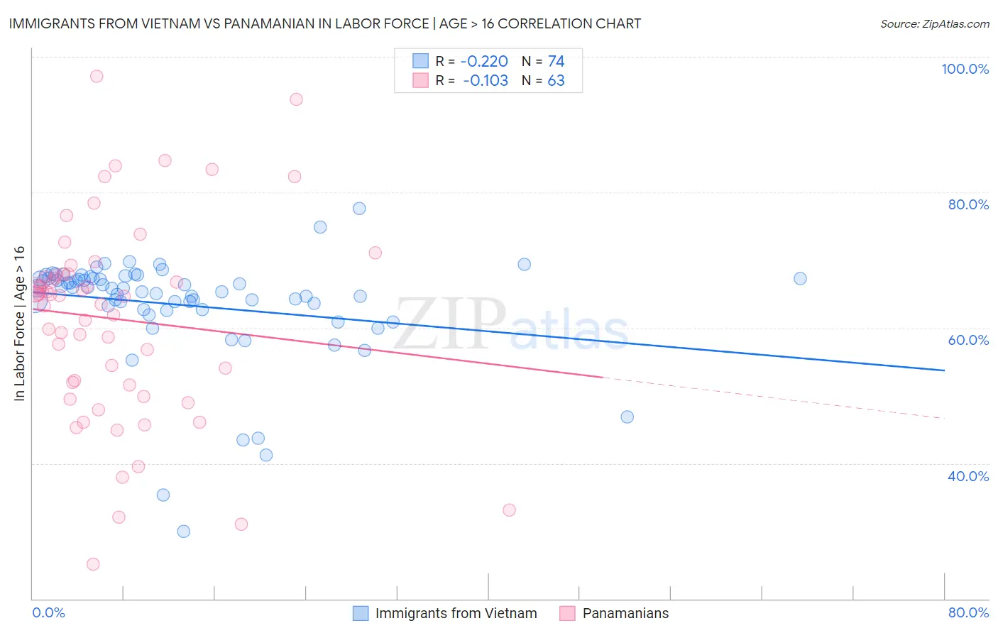 Immigrants from Vietnam vs Panamanian In Labor Force | Age > 16