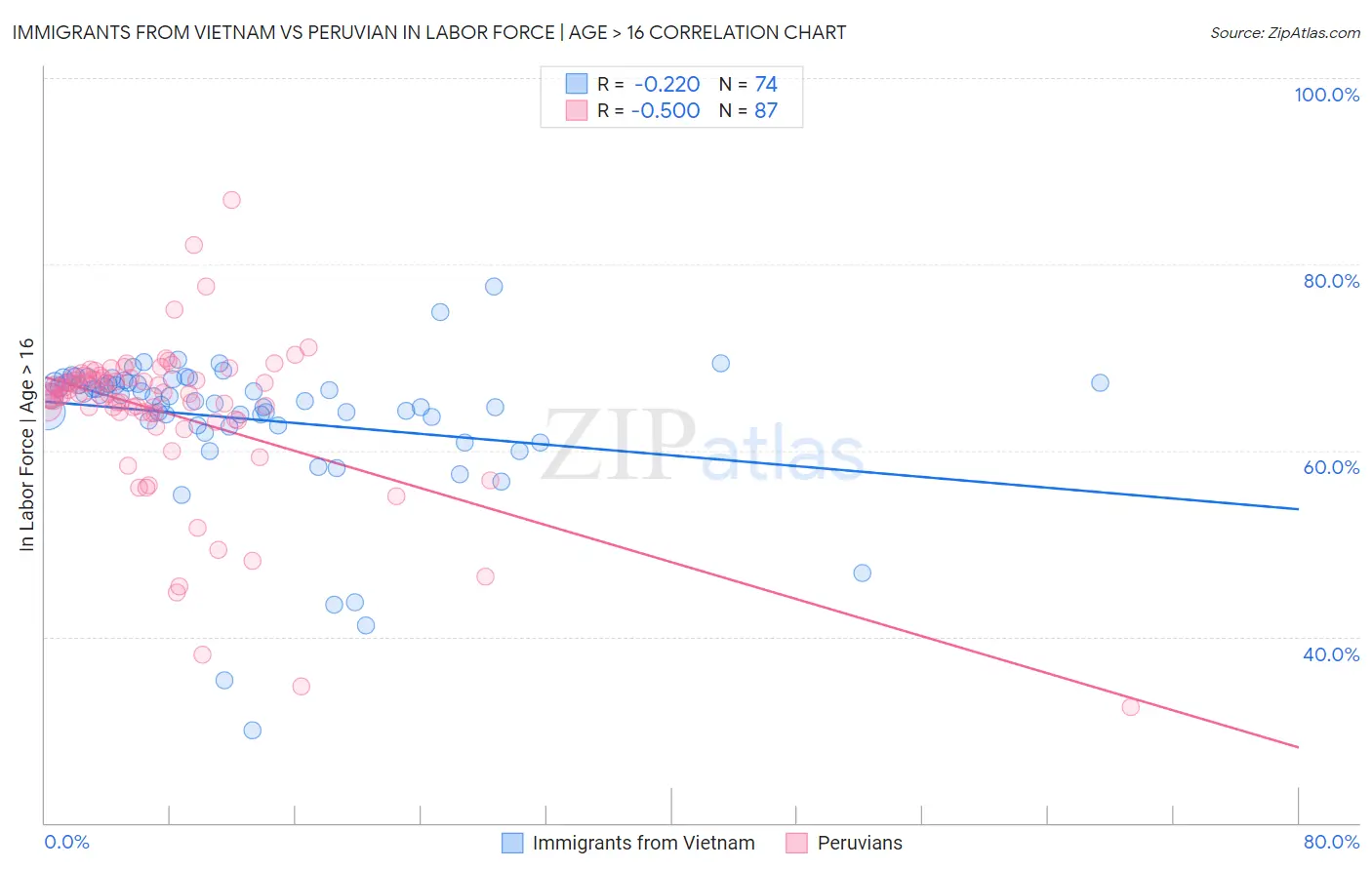 Immigrants from Vietnam vs Peruvian In Labor Force | Age > 16