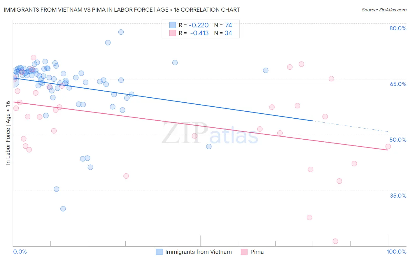 Immigrants from Vietnam vs Pima In Labor Force | Age > 16