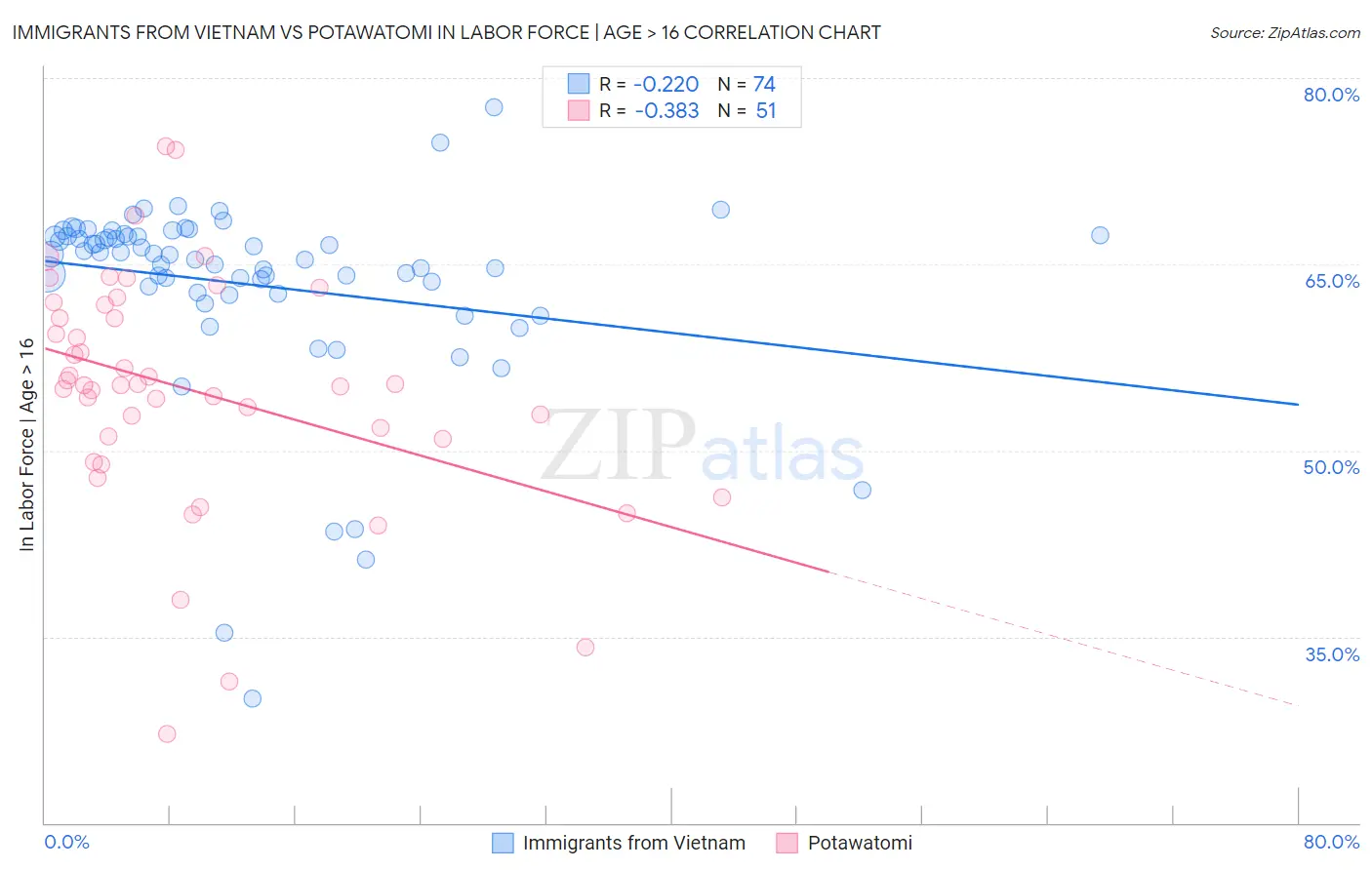 Immigrants from Vietnam vs Potawatomi In Labor Force | Age > 16
