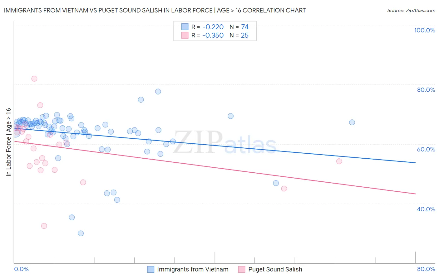 Immigrants from Vietnam vs Puget Sound Salish In Labor Force | Age > 16