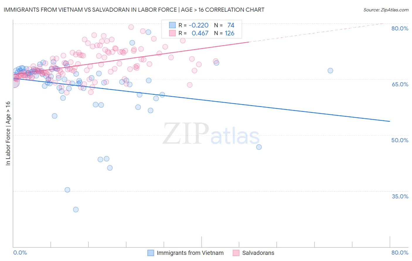 Immigrants from Vietnam vs Salvadoran In Labor Force | Age > 16