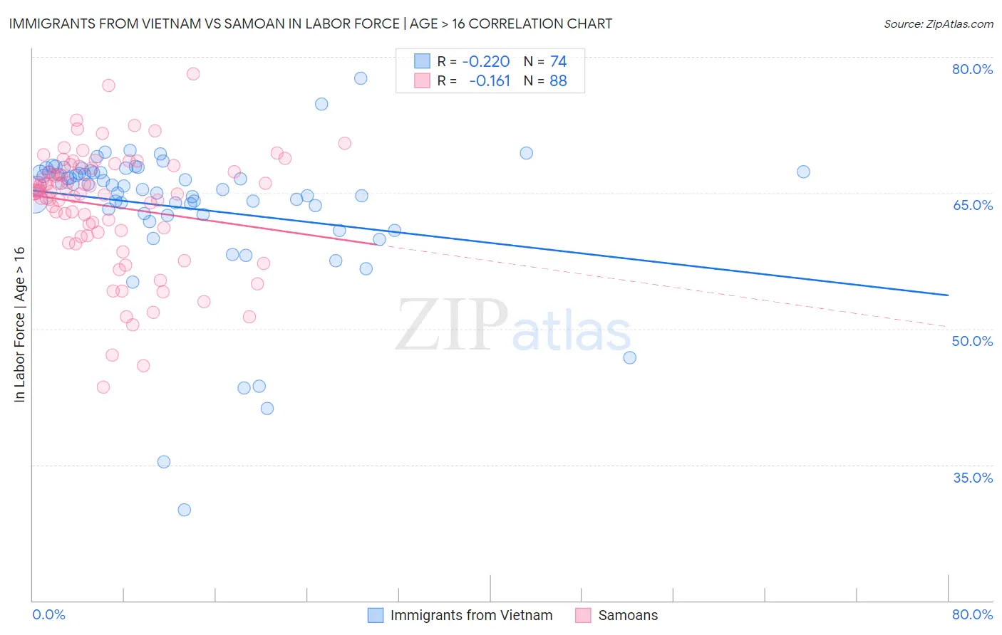 Immigrants from Vietnam vs Samoan In Labor Force | Age > 16