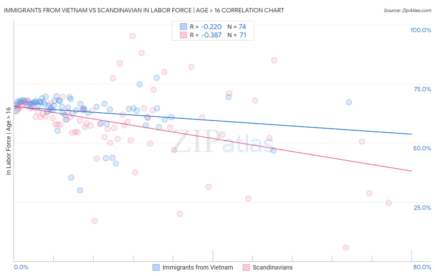 Immigrants from Vietnam vs Scandinavian In Labor Force | Age > 16