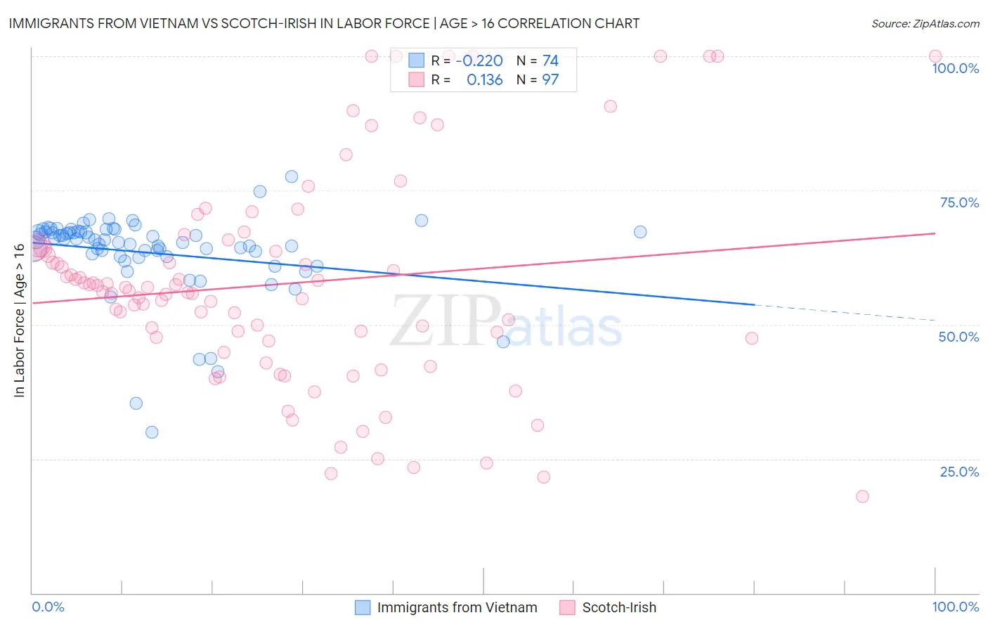 Immigrants from Vietnam vs Scotch-Irish In Labor Force | Age > 16