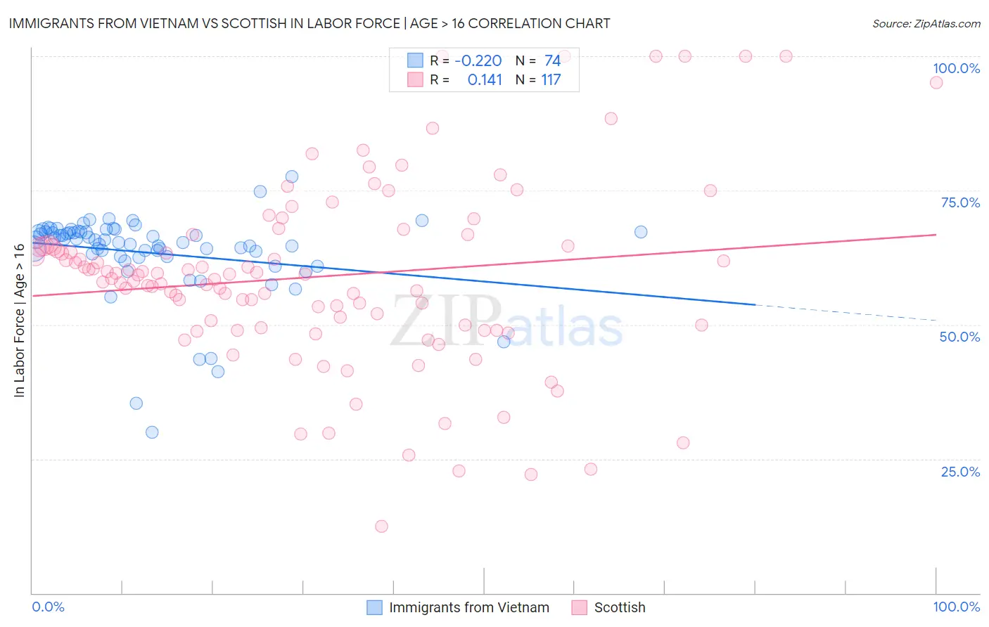 Immigrants from Vietnam vs Scottish In Labor Force | Age > 16