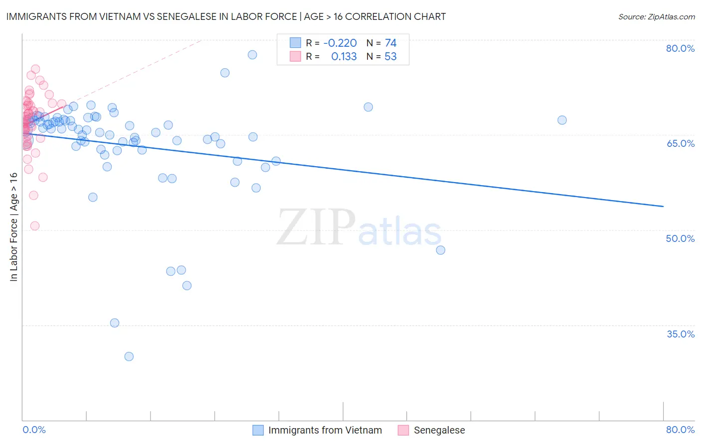 Immigrants from Vietnam vs Senegalese In Labor Force | Age > 16