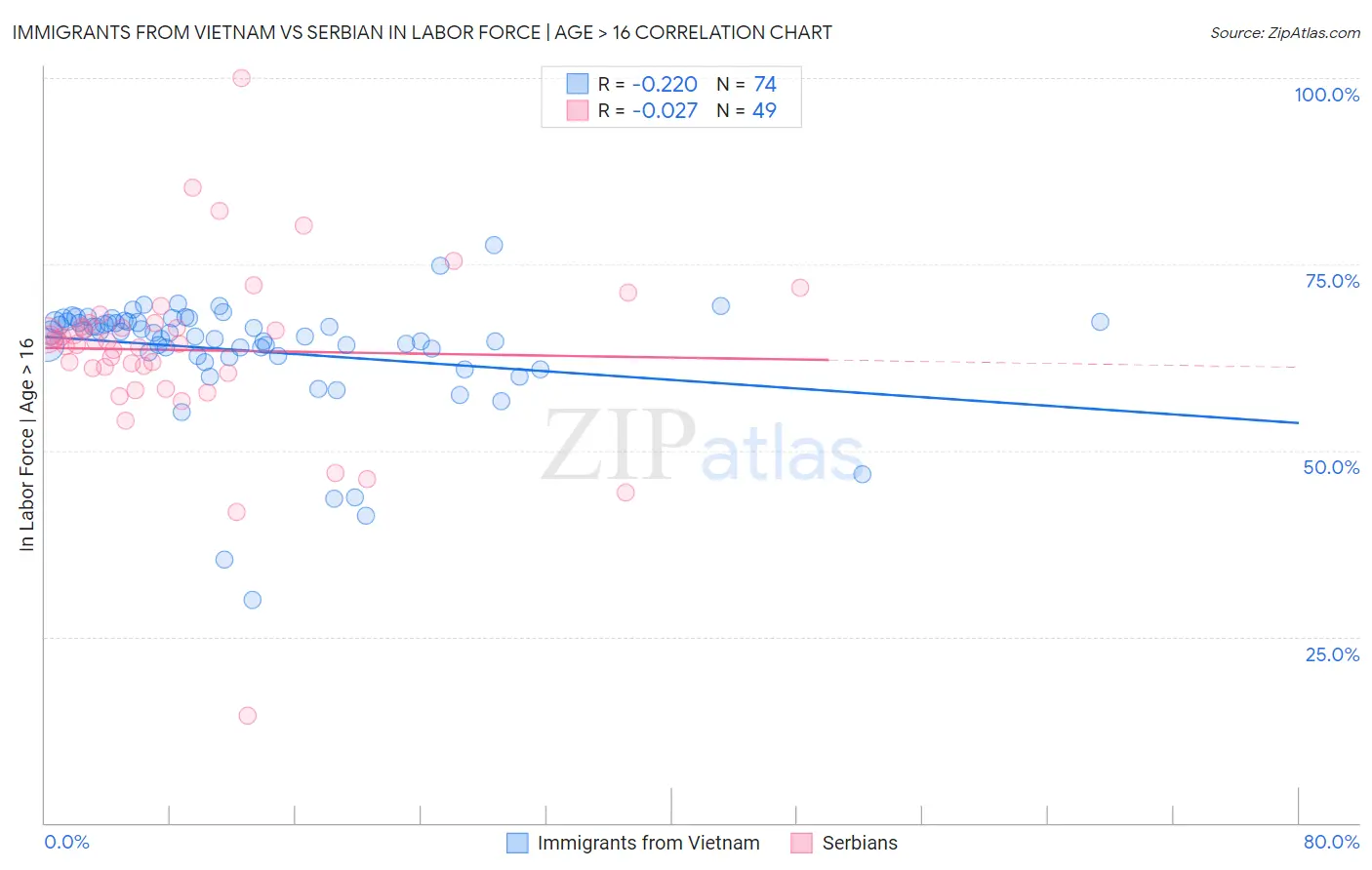 Immigrants from Vietnam vs Serbian In Labor Force | Age > 16