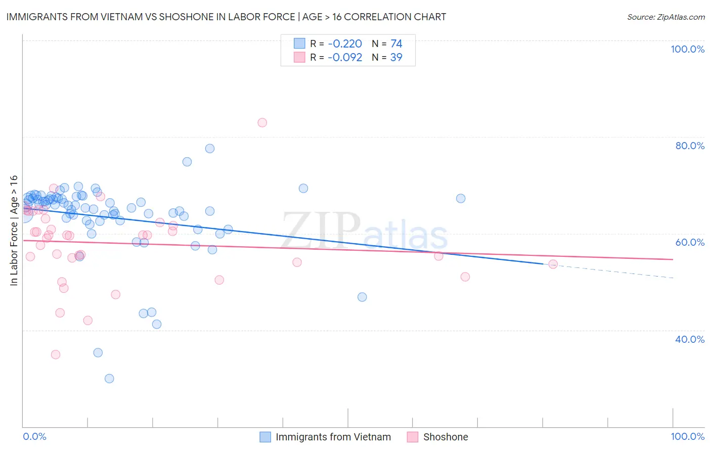 Immigrants from Vietnam vs Shoshone In Labor Force | Age > 16