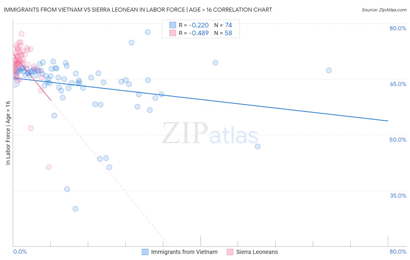 Immigrants from Vietnam vs Sierra Leonean In Labor Force | Age > 16
