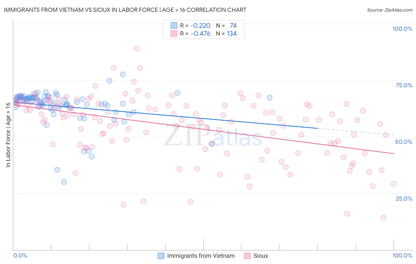 Immigrants from Vietnam vs Sioux In Labor Force | Age > 16