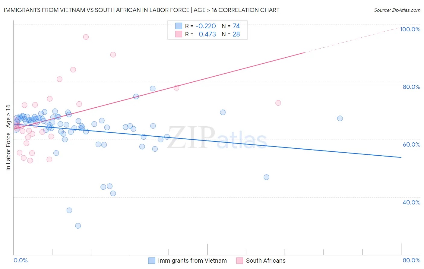 Immigrants from Vietnam vs South African In Labor Force | Age > 16