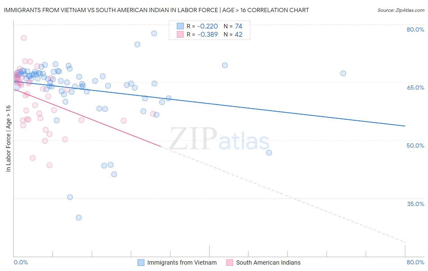 Immigrants from Vietnam vs South American Indian In Labor Force | Age > 16