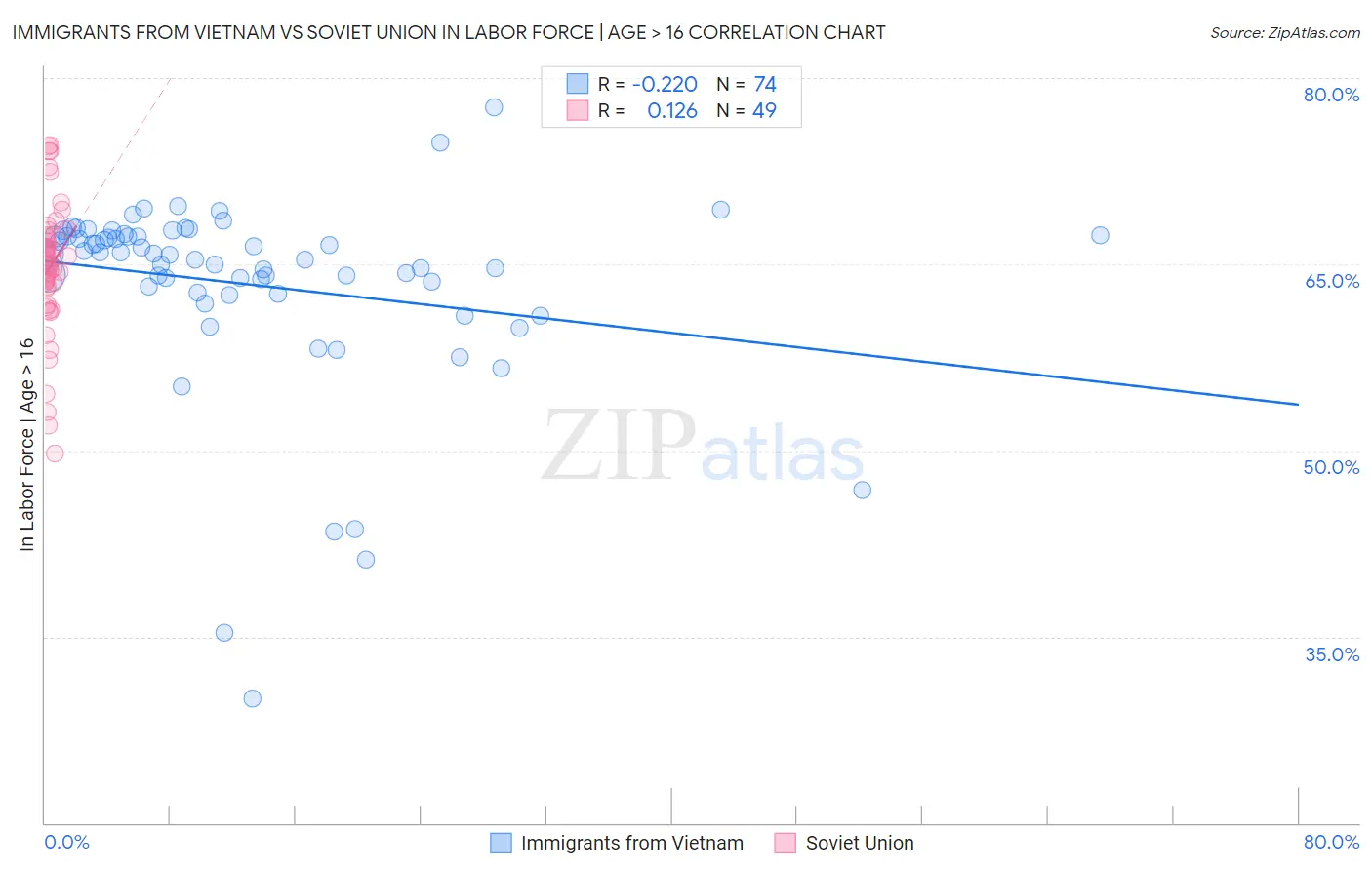 Immigrants from Vietnam vs Soviet Union In Labor Force | Age > 16