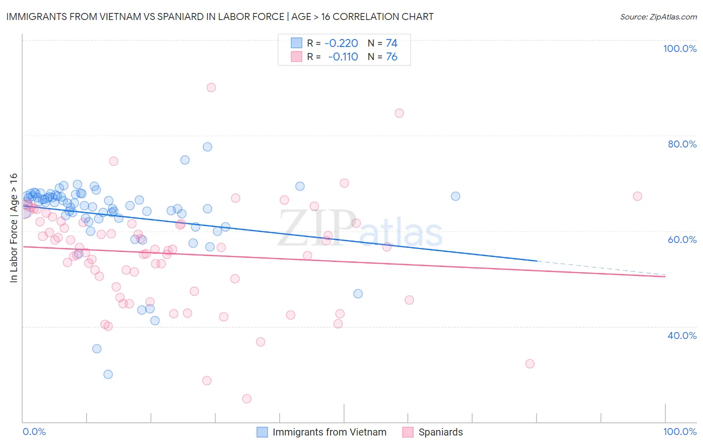 Immigrants from Vietnam vs Spaniard In Labor Force | Age > 16